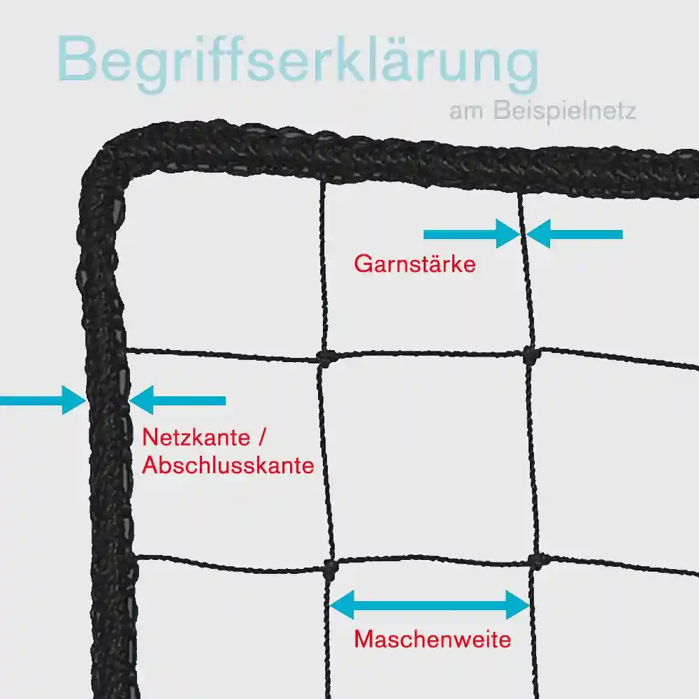 Grafik eines Netzes mit markierten Bereichen und deutschen Beschriftungen zu Garnstärke, Netzkante und Maschenweite.